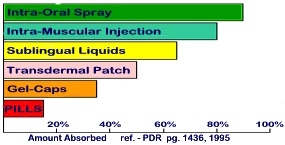 Vitamist Oral Sprays better than pills